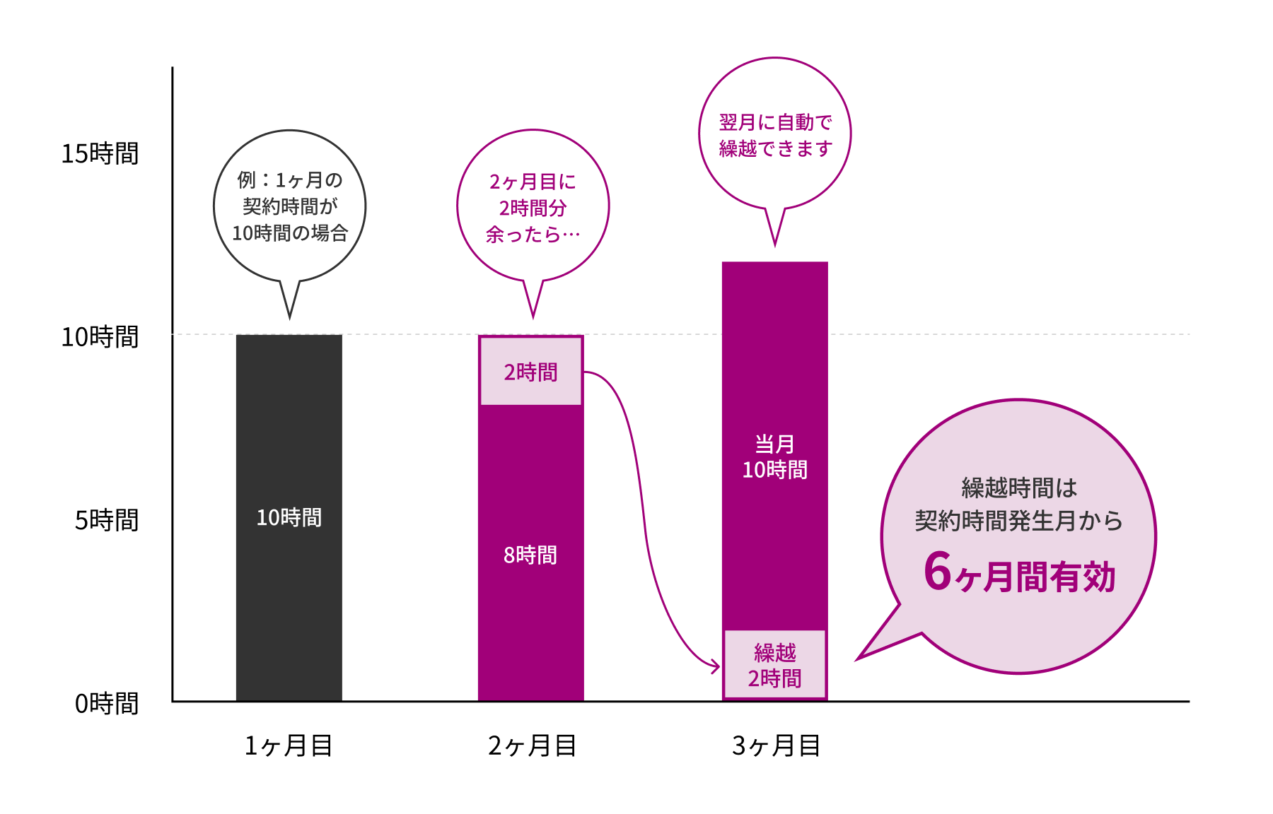 サービス時間の自動繰越